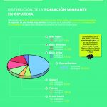 Distribución de la población migrante en Gipuzkoa